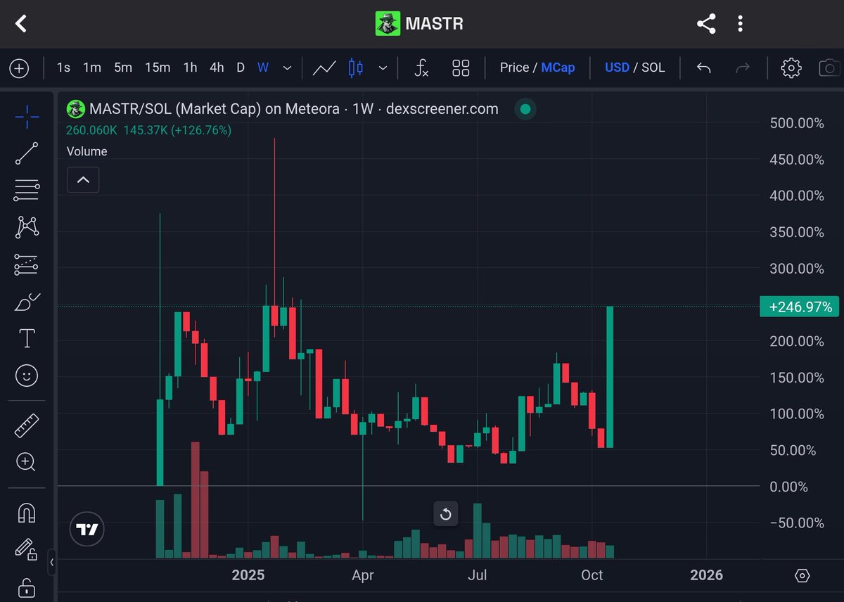 In case you missed it; The most beautiful and organic 1-year chart in crypto. 📈

Keep in mind: after the Android release, the iOS mobile app is coming and that’s when the revenue starts flowing into $MASTR. 💥

#Solana #DePIN