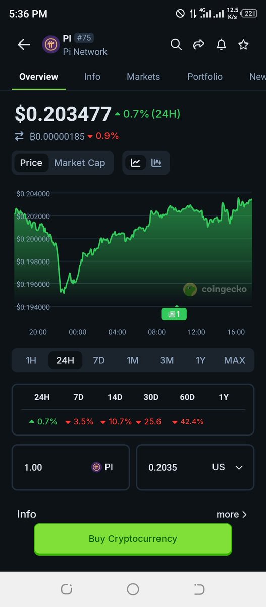 VrillOG's tweet image. So $Pi CT sold 1.2M Pi coins yesterday?
Sharp! CGV will be so mad