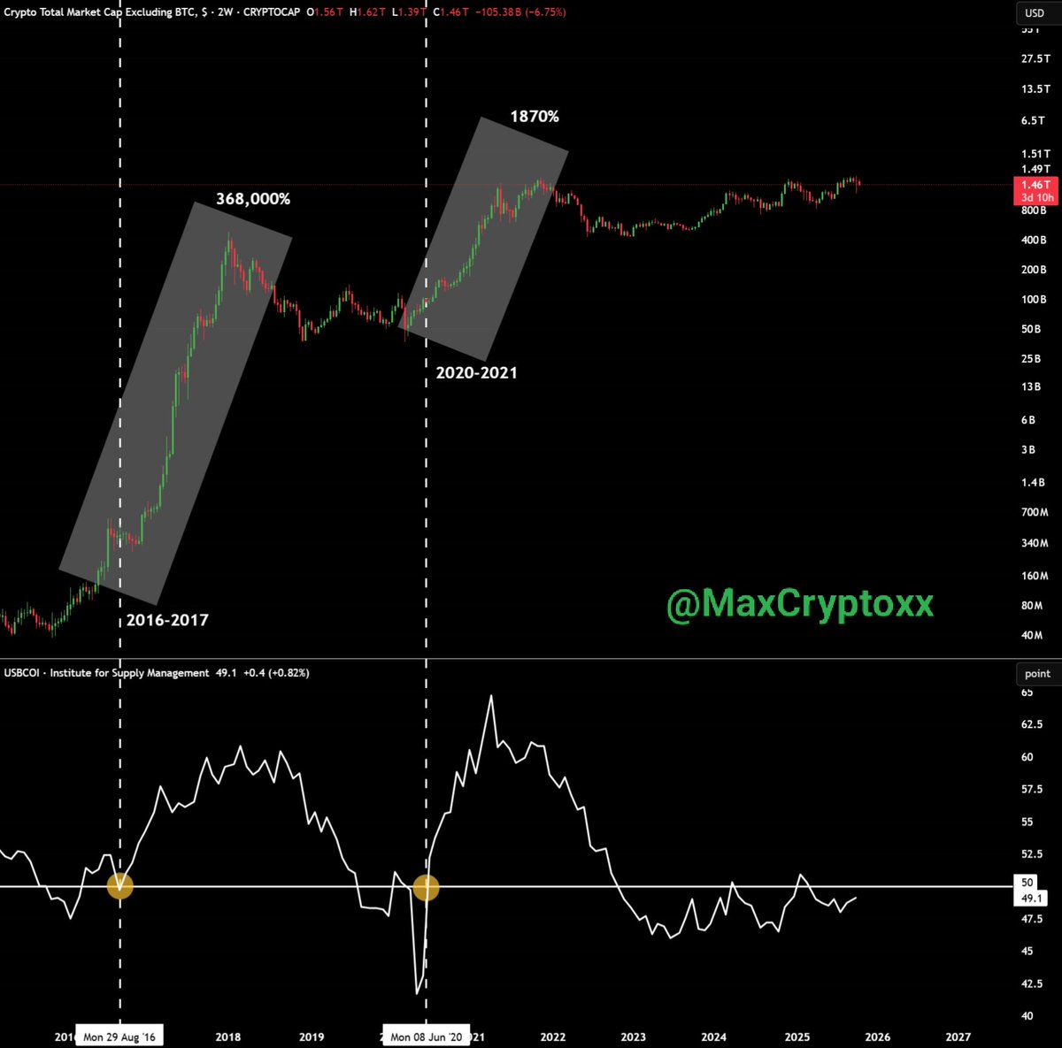 THIS IS ONE OF THE BEST SIGNALS FOR ALTSEASON.

ISM MANUFACTURING PMI.

EVERY TIME IT GOES ABOVE 50, ALTS SKYROCKET.

RIGHT NOW, IT'S AT 49.1 AND TRENDING HIGHER.

YOU KNOW WHAT THAT MEANS.