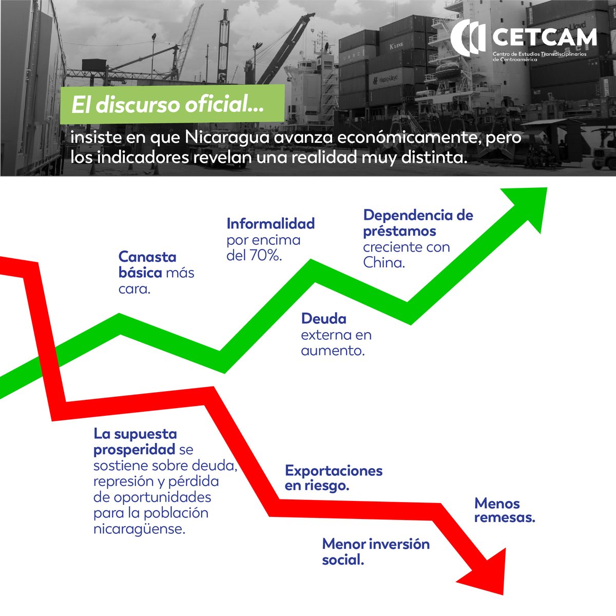 El régimen de #Nicaragua habla de prosperidad, pero crece la deuda y cae la inversión.

La economía se sostiene sobre control y desigualdad.

👉 Leé más en nuestro sitio web: cetcam.org