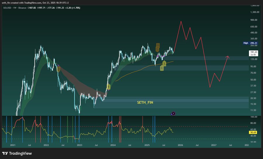 Dark-themed trading chart displays Solana price in USD from November 2023 to present, featuring green and red candlestick bars indicating price fluctuations, overlaid with yellow trend lines, brown support zones, and red resistance arrows pointing upward to suggest bullish potential, including volume bars at bottom and SETHFIN watermark.