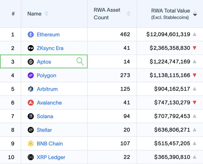 whatsupcripto's tweet photo. 🚀 BlackRock BUIDL suma $500M en Aptos, elevando RWAs a $1.2B+ y colocándola  entre los tres primeros de la red más grande en activos reales tokenizados. https://t.co/AliliKrJMP
