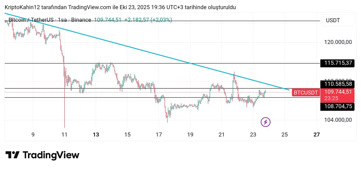 kahincryptocu's tweet image. #Bitcoin Update
$BTC hala da benim için al sinyali vermiş değil. Düşen trendi kırmadığımız sürece yukarı yönlü işlem almam (Anlık 11.500 seviyesine tekabül ediyor).
Sonraki hedefimiz 116.000 olacaktır. Ama adım adım analizi takip edelim.