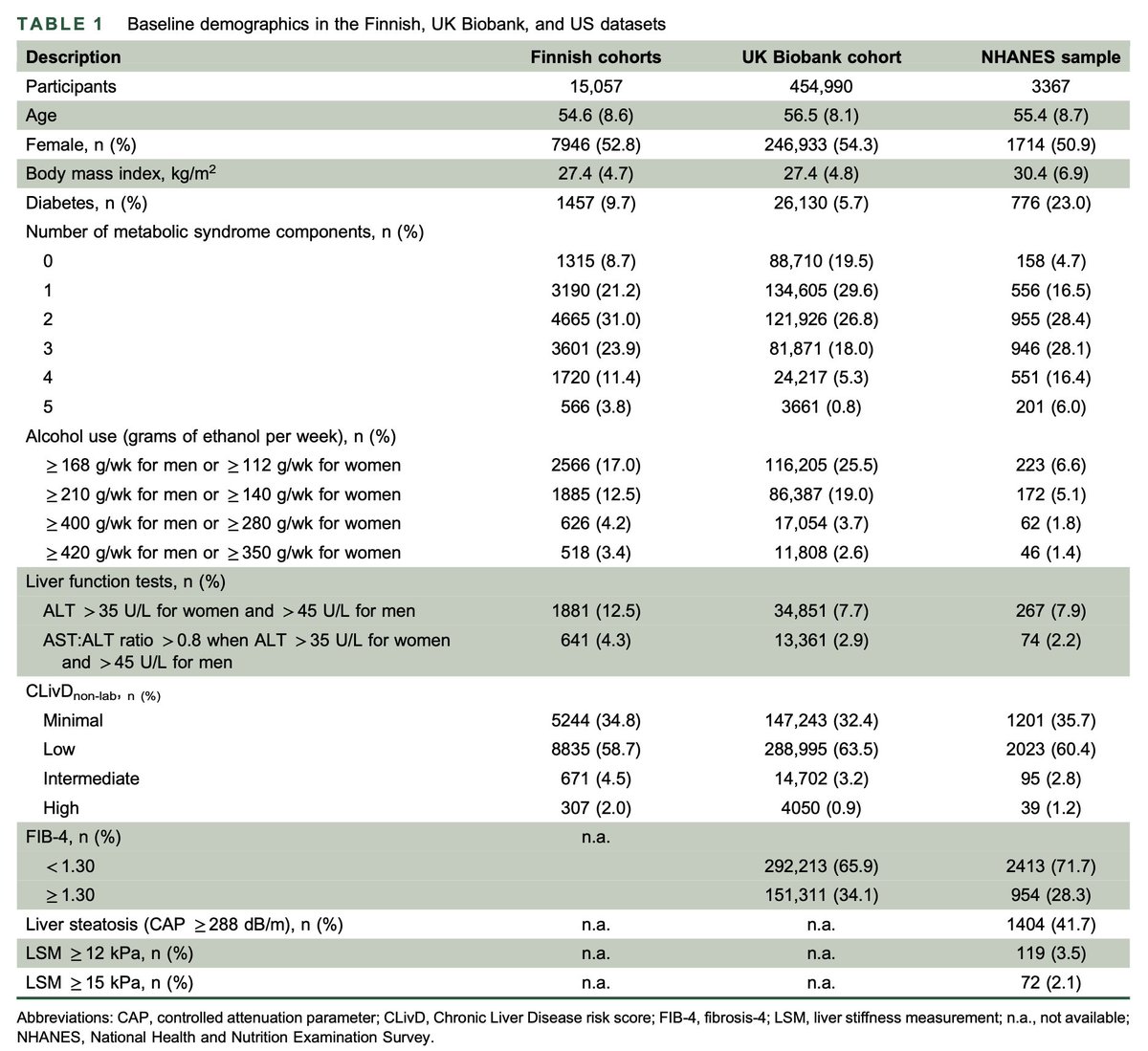 JoseAyonM's tweet photo. 📑Evidence-based criteria for identifying at-risk individuals requiring liver disease screening.

🟢A way to predict LSM >12kPa based in two steps with risk factors (CLivD score, AST:ALT ratio, metabolic syndrome)  and then a FIB-4 >1.3.

DOI: 10.1097/HC9.0000000000000679 https://t.co/jT8eCKwgzZ