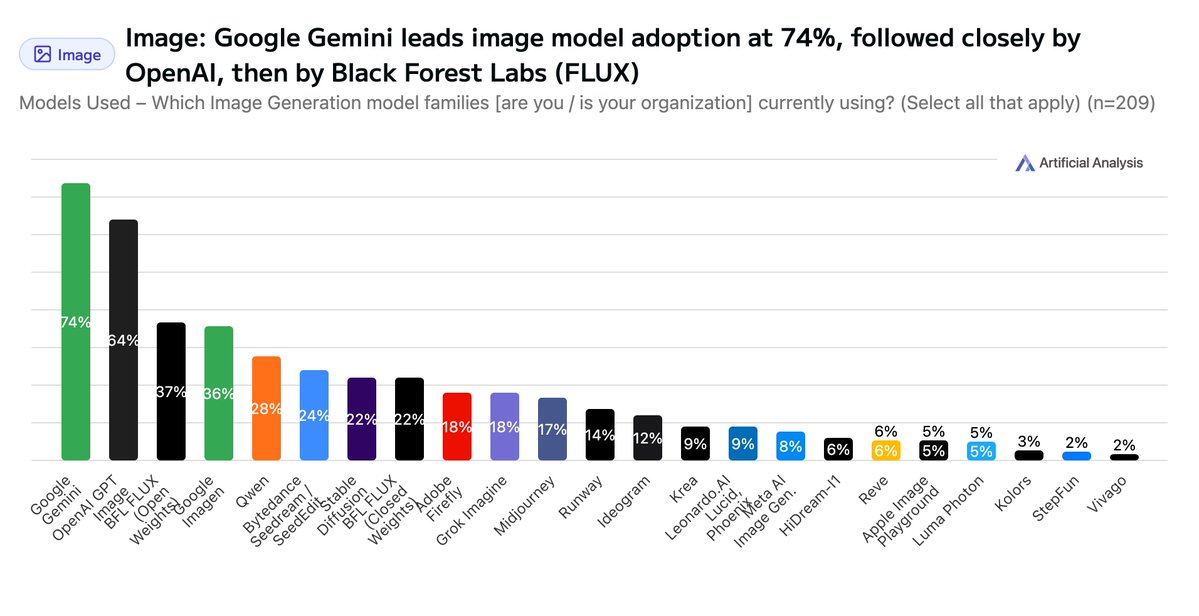 ArtificialAnlys's tweet image. Announcing our State of Generative Media Survey Report 2025! Based on responses from the community, we’ve put together a report covering the key trends in media generation adoption
Responses are based on our survey of ~300 developers and creators to understand how the community…