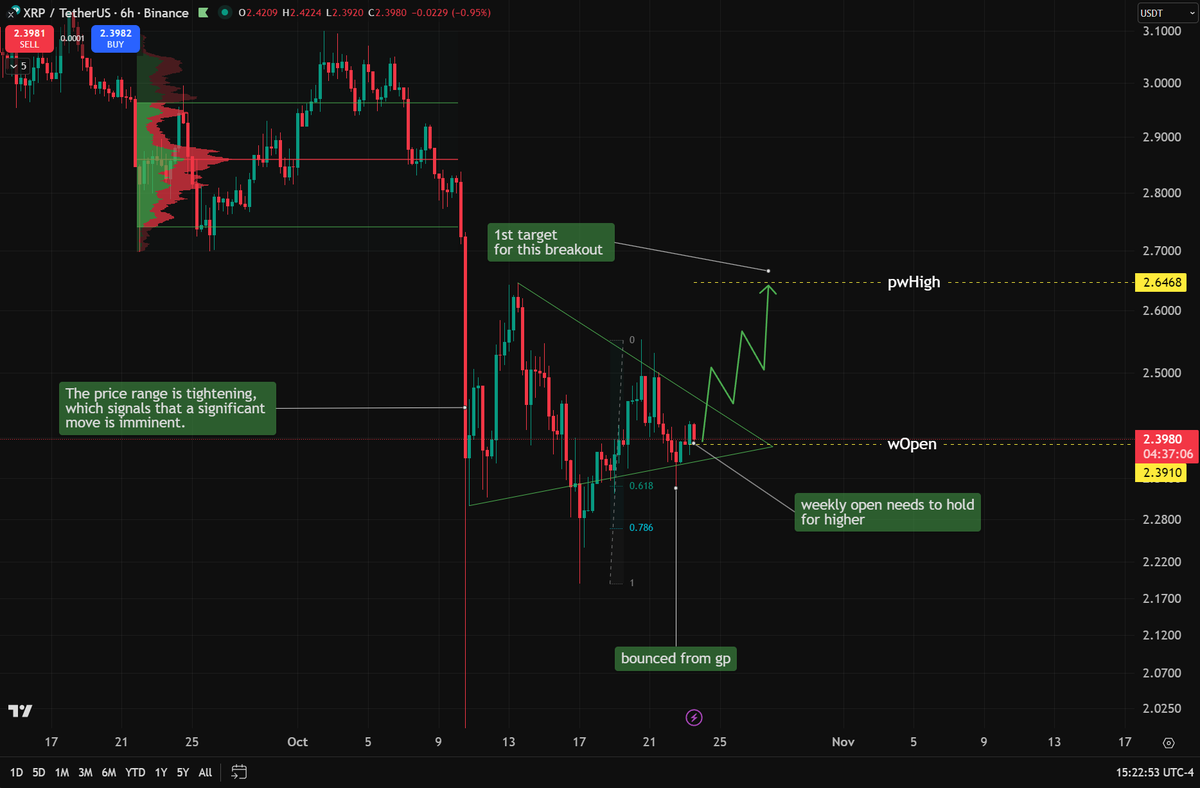 $XRP looking solid! Bounced from local golden pocket and weekly open needs to hold for higher.  First target is previous week high.

🟨 Trade $XRP on WEEX: themoon.co/WEEXcharts 👉 20% Deposit Bonus + Get 10-100 USDT Coupon by Binding Phone &amp; Email + Trading Rewards