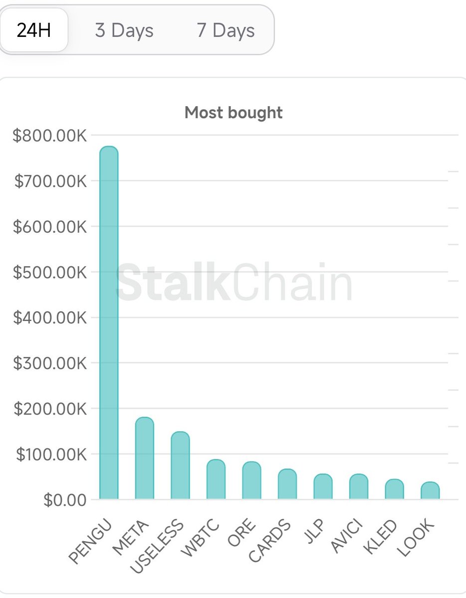 Who's buying $PENGU?