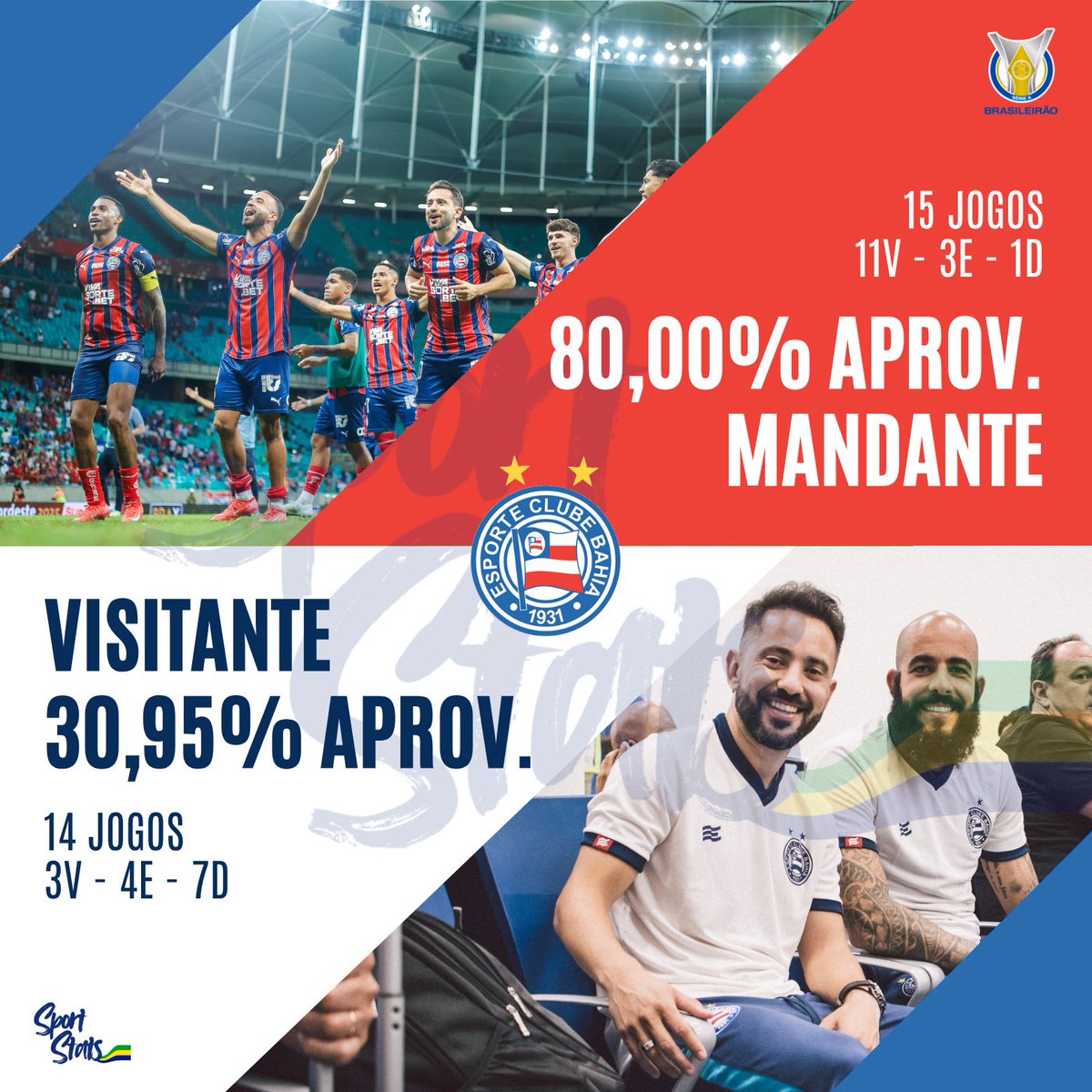 O Bahia vive duas realidades no Brasileirão 2025!

🏟️ Melhor mandante da competição, com 80% de aproveitamento (11V • 3E • 1D)
🛫 Mas como visitante, aparece apenas em 11º, com 30,95% (3V • 4E • 7D)

No total, o Tricolor tem 56,32% de aproveitamento (49 pontos em 29 rodadas)