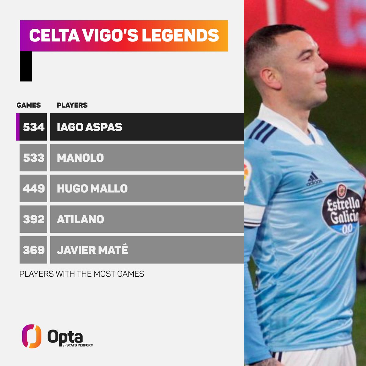 38y 83d - Oldest Spanish players 🇪🇸 to score in the history of major European competitions:

🤍💚Joaquín in 2022 (41 years 56 days).
🤍❤ Jorge Molina in 2021 (38y 323d).
💛💚David Catalá in 2018 (38y 224d).
🩵🩵Iago Aspas in 2025 (38y 83d).

Tribute.

#CeltaVigo🌿
#UEL