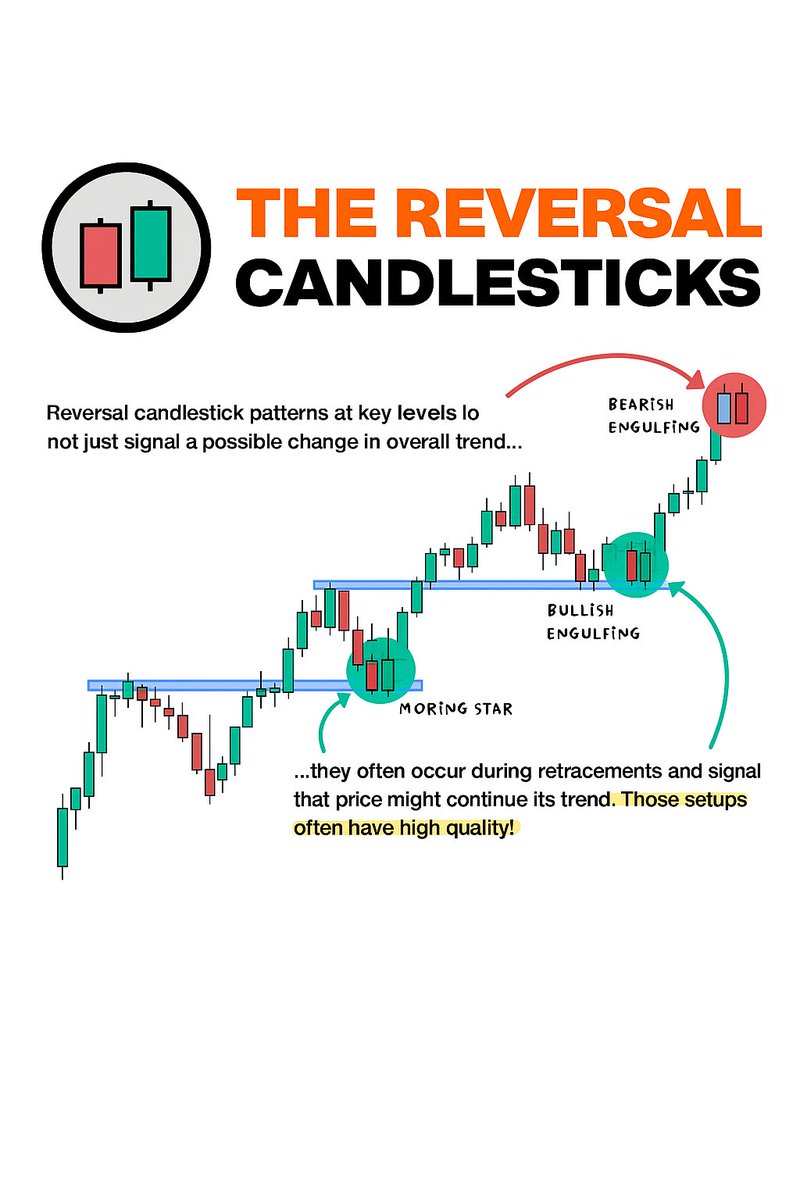STOCKIFY202's tweet image. “The Reversal Candle — a single pattern that can change the whole trend. 🔥
Spot it early, trade it smart.
#TheReversalCandle #CandlestickPatterns #Trading #TechnicalAnalysis #PriceAction #StockMarket #ChartStudy #TraderMindset #SmartTrading