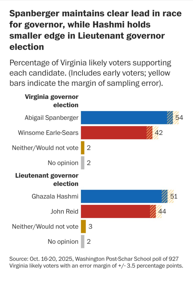 Huuuuge news: Our <a href="/ScharSchool/">Schar School</a> / @WashingtonPost #poll shows <a href="/SpanbergerForVA/">Abigail Spanberger</a> still leading by 12 points and <a href="/SenatorHashmi/">Senator Hashmi</a> up by 7. 

The Attorney General race is tied —but with a 12-point lead at the top of the ballot and highly polarized/partisan voter engagement, I think it’s