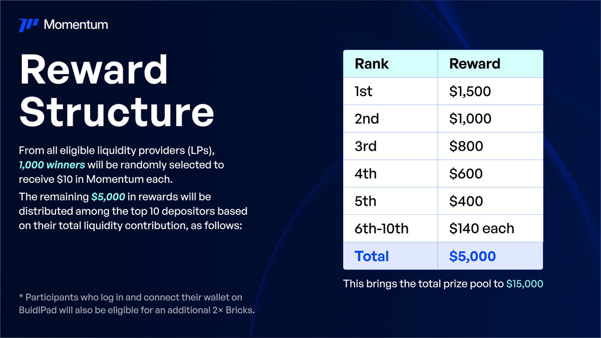 Don’t forget: participants in the BuidlPad HODL campaign are also eligible for a 2× Momentum Bricks booster!

Slush Wallet campaign rewards distribution below 👇