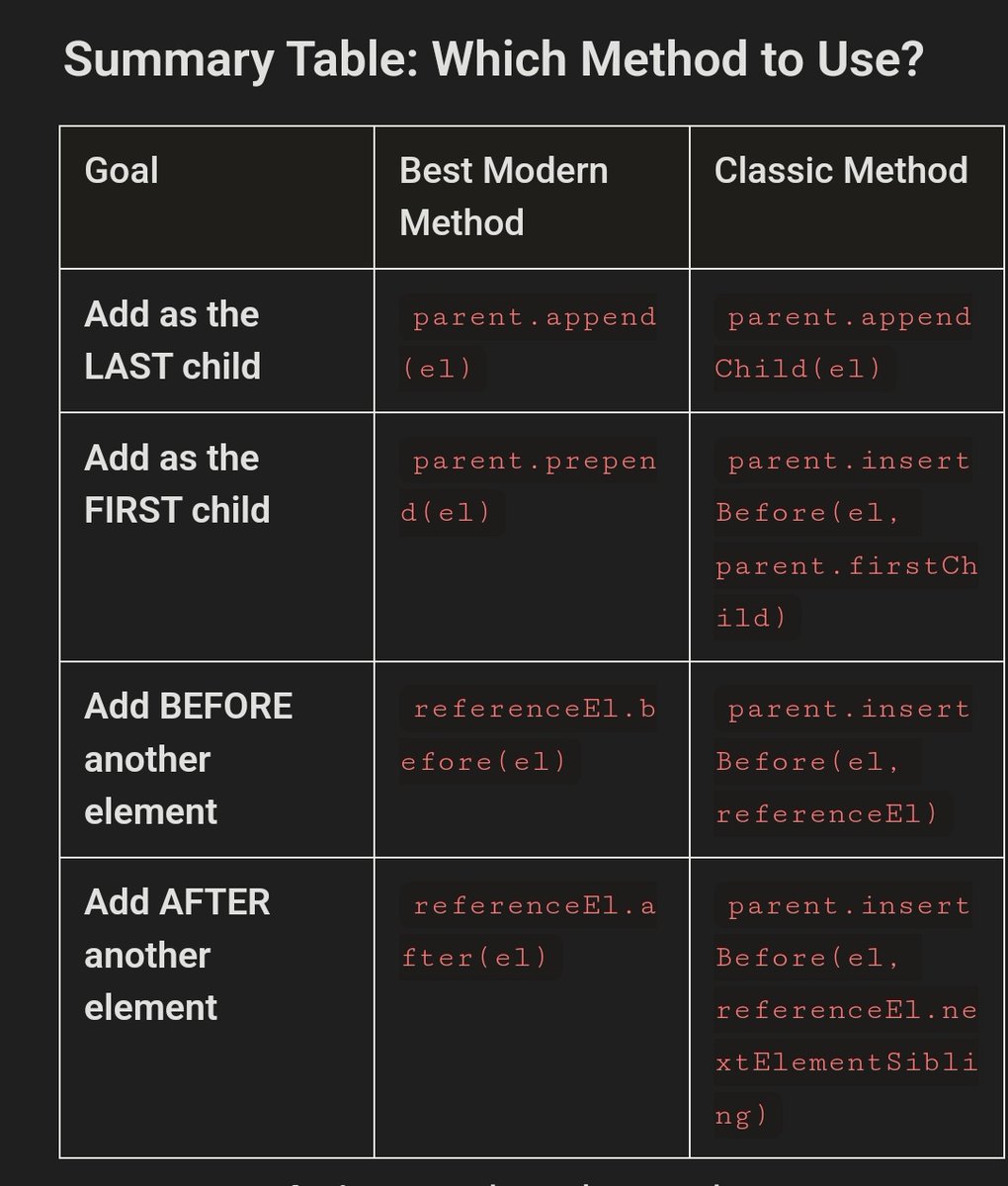 vkajal10's tweet image. Day 29 #BuildInPublic
📌Today's learnings:
🔹️Editing content inside element
🔹️.innerHTML, .text Content, .innerText
🔹️Handling CSS: .add,.remove
🔹️append, prepend, before, appendChild
🔹️DocumentFragment
#100DaysOfCode #CodingJourney #WebDevelopment #JavaScript