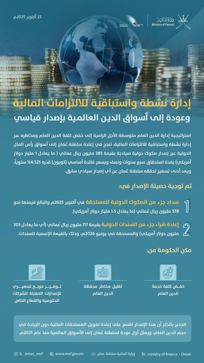 إدارة نشطة واستباقية للالتزامات المالية وعودة إلى أسواق الدين العالمية بإصدار قياسي.

#وزارة_المالية_العمانية
