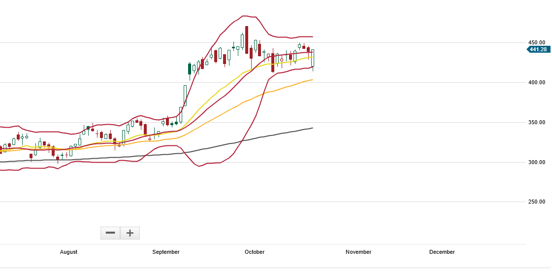 TeslaSource's tweet image. $TSLA SPECTACULAR POST-EARNINGS RECOVERY

This thing is ready to rip...