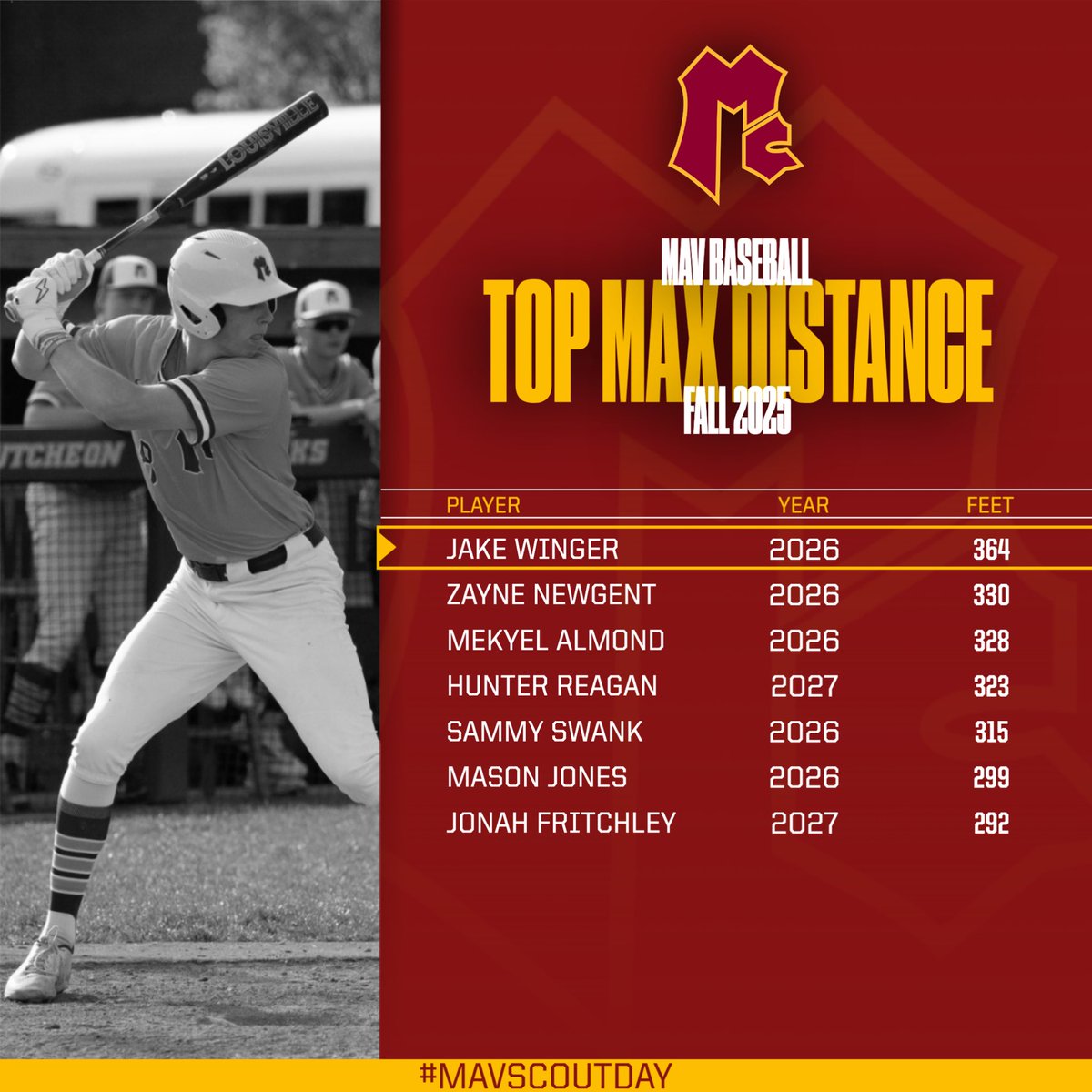 MavHSBaseball's tweet image. A look back at the numbers from our final fall workout last week #GoMavs