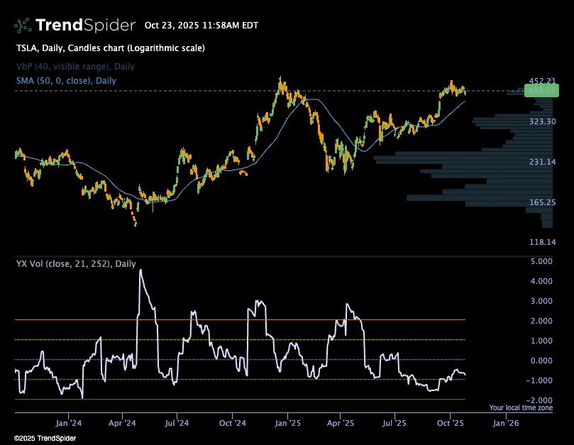 $TSLA 's 21-day Volatility is well below its 1-year average.

This is constructive for the year-end high.

See the bottom pane, my proprietary vol indicator. I will make this indicator FREE on TrendSpider if there are 100 likes / reposts 🔥