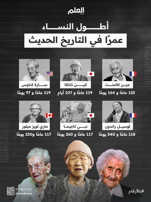 أكبرهم عاشت 122 عامًا و164 يومًا.. أطول النساء عمرًا في التاريخ الحديث 