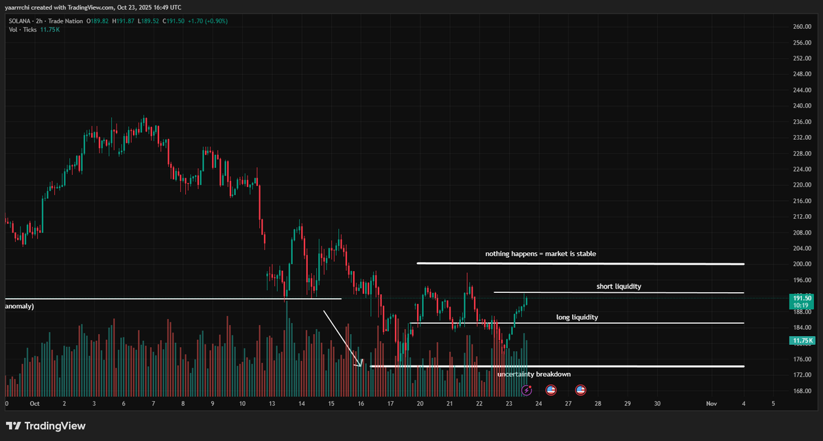 yaarrrchi's tweet photo. and again - daily market overview
Today I closed $SOL longs at $190.5 and now we have liquidity at $192-193, nothing higher. At the same moment I see big cluster at $185 and $177 - these levels may be the next targets.
But no one said #BULLTOBER is over, we may see some incredible growth, but I think it is impossible for now. Shutdown, wars, economics, manipulations - it all says there are no reason to pump everything. As always I am not sure, my prediction can be wrong.
Btw some HL whale who has 80% wr opened 40x short pos on $BTC, but another overhyped insider closed his short today.
I dont wanna open new position, kinda risky shit - Trump can kill it with only one speech, one sentence, even one word.
And I still think that if $SOL breaks through $200 line - it will mean something. Something good.