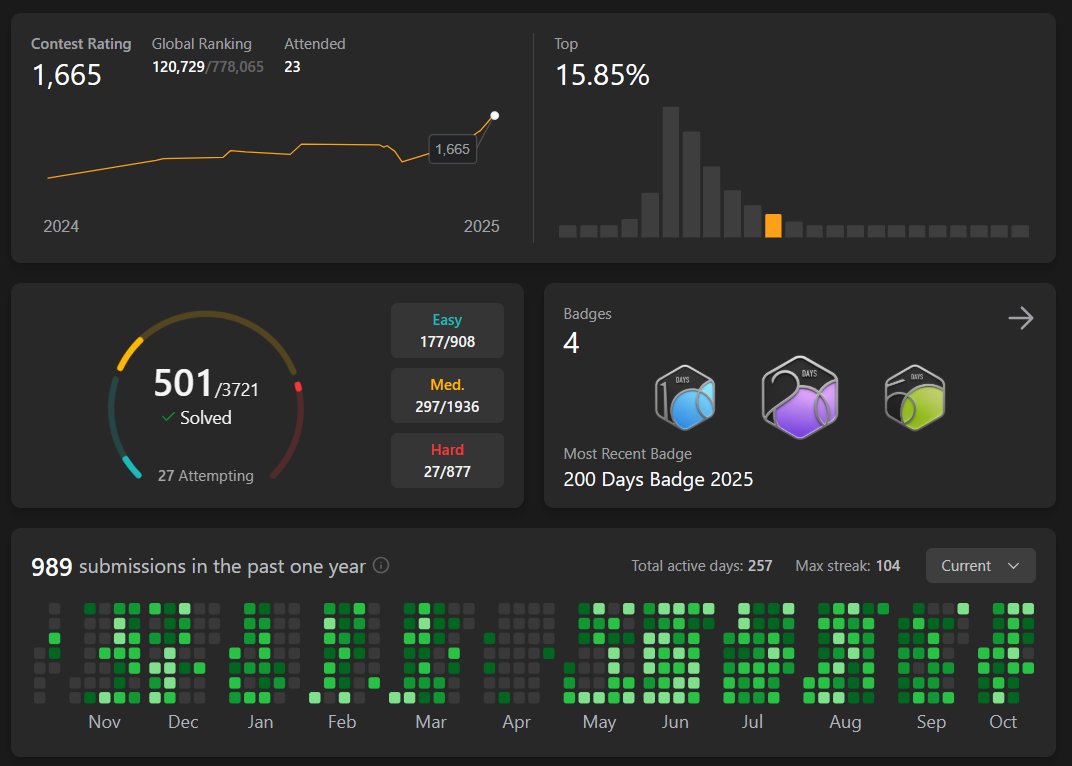 ayushivam22's tweet image. Reached 500 on LeetCode! 
 But I've realized the number isn't the real goal.
Moving forward, my target is mastering what I've learned and exploring new concepts, not just grinding for a higher count.
#LeetCode #datastructuresandalgorithms #SoftwareEngineering #LearningInPublic