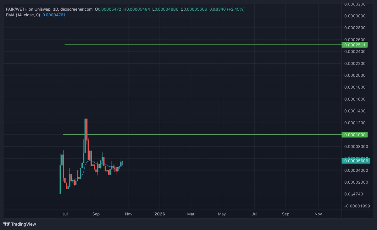 JackAdams66's tweet image. $FAIR (BASE)
0x7D928816CC9c462DD7adef911De41535E444CB07
One of the best assets built on farcaster right now.
This asset is ready to pop into targets set above within the short term.