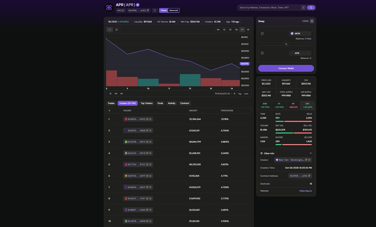 _gvan's tweet photo. how this looks:
> apriori dropped a testnet token
> bundles it and bought the entire supply
> sent it to a huge mcap so normal people can't buy much
> airdropped mainnet $APR to the holders of the testnet token

i'm not a blockchain researcher, but manually going through the top 500 addresses, all of them have similar activity, were created exactly 18 days ago, and were funded by the same address 0xF120007d00480034fAf40000e1727C7809734b20

you can go through the list of top holders' addresses yourself and judge if this looks legit or not

Hope aPriori addresses this soon