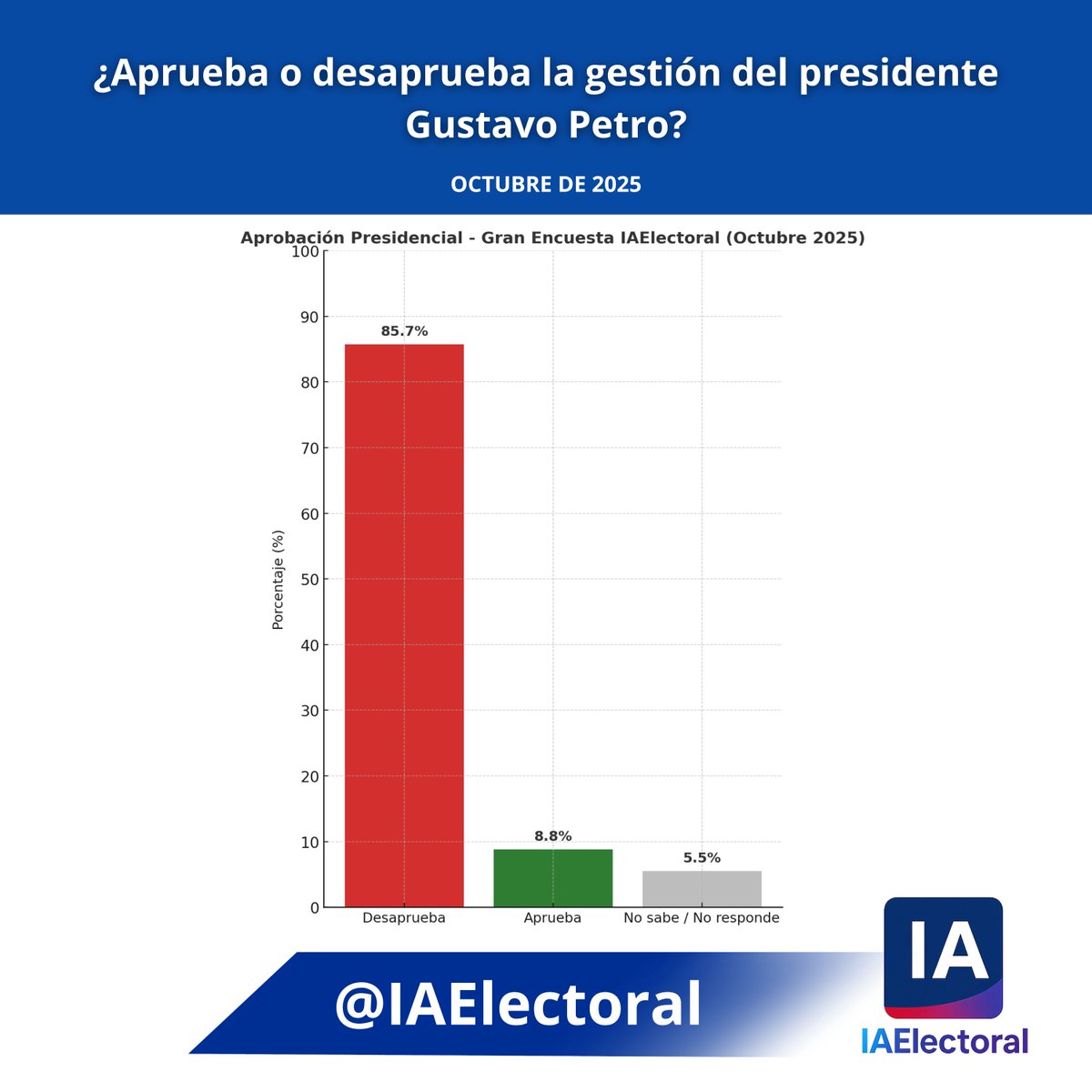 IAelectoral's tweet image. Estimada @hanwenzhang1982 La primera gráfica que se compartió en redes sociales correspondía a una versión de difusión visual, diseñada para comunicación informativa y redes, no para análisis técnico.
Su objetivo fue resumir los resultados de manera visual y accesible al…