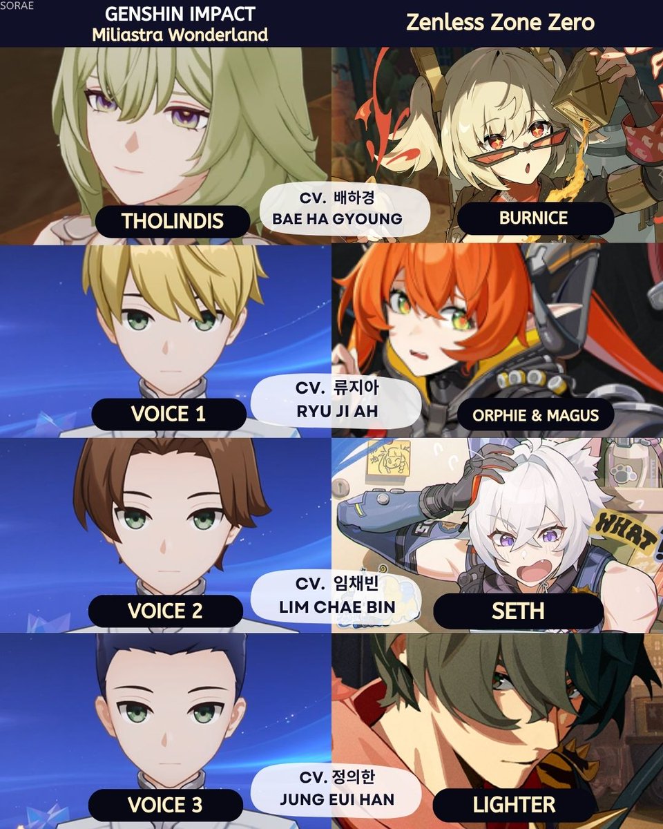 Genshin Luna II KR VA (Officially shared by the VAs themselves)

🎙️Tholindis - Bae Ha Gyoung

🔮Miliastra Wonderland
Male Manekin
🎙️Voice I - Ryu Ji Ah
🎙️Voice II - Lim Chae Bin
🎙️Voice III - Jung Eui Han

ZZZ playable KR vas lineup coincidence, I had to compile very quick 🧐