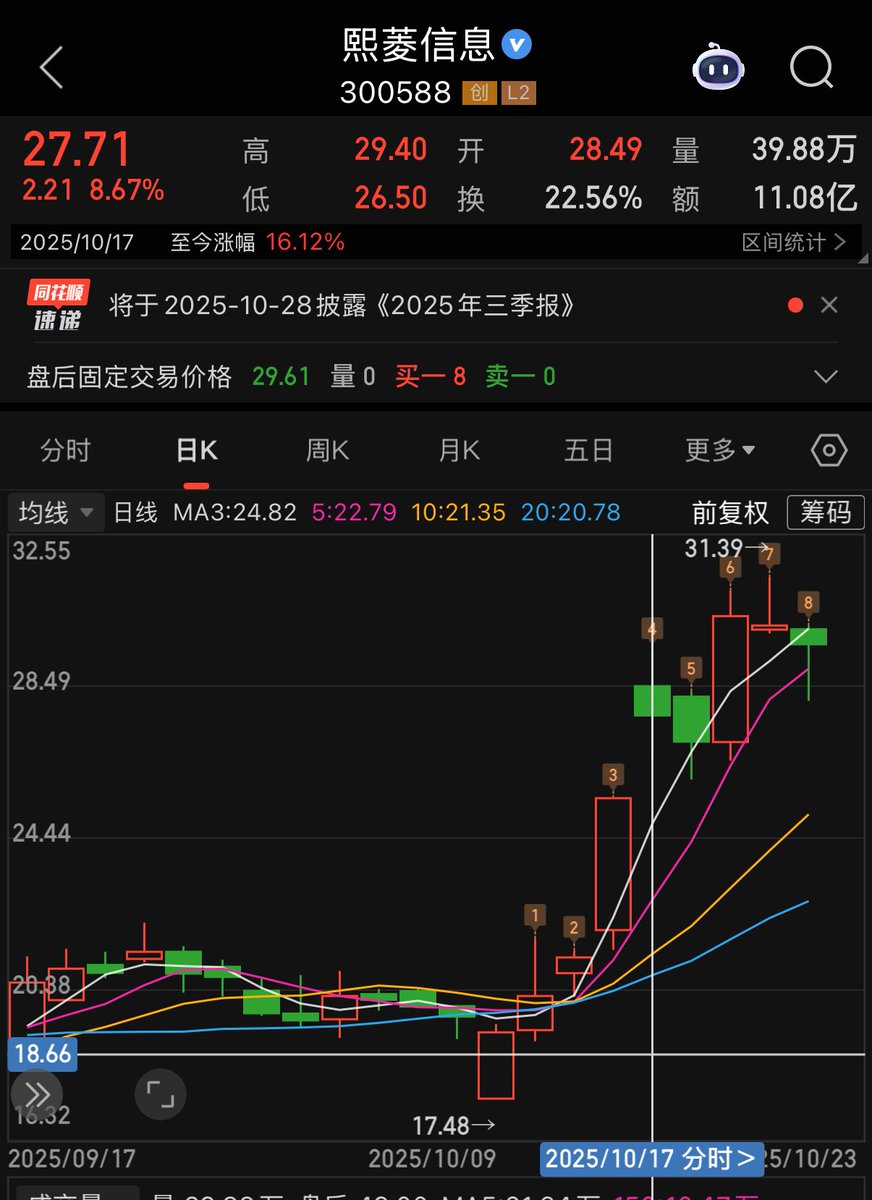 很遗憾，虽然也没亏钱，但是二选一选错了。市场选择的是另外一位，云汉芯城，当初觉得股价太高没选，但芯片属性，更贴合天普股份的主属性传切。