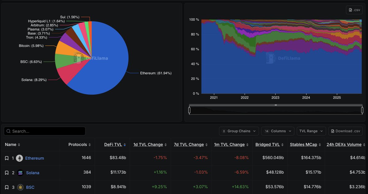 Friendly reminder that $ETH is where the long term big money is at! 

Hype, p&amp;d will come and go, and for sure #BSC, #SOL, and others will take a piece of the pie. 

But when the dust settles, $ETH is the ONLY chain where you can park your money in projects of substance and