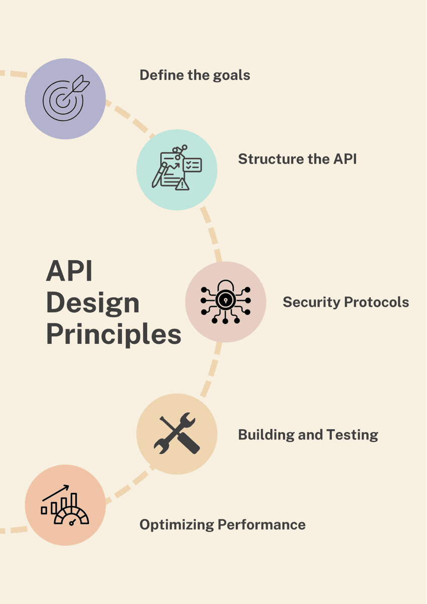 e_opore's tweet image. API Design Principles Tutorial
Creating Usable, Consistent & Robust APIs
Building APIs that developers love requires consistency, simplicity, and reliability. In this tutorial, we’ll explore three core principles that guide the creation of high-quality APIs: Consistency &…