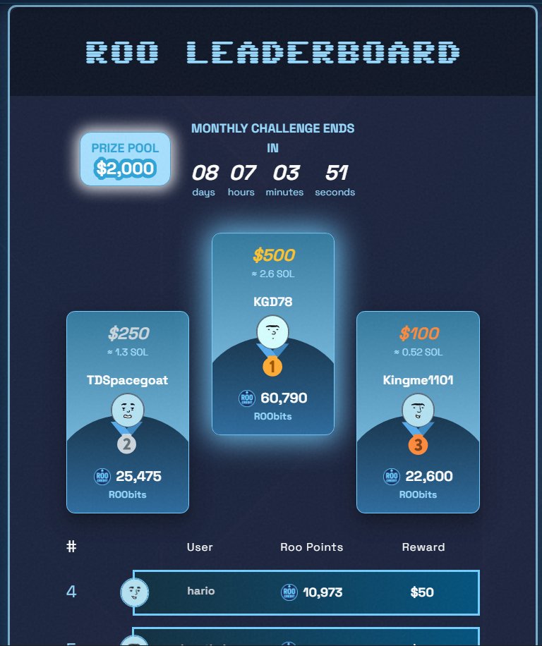 sniperoo_app's tweet photo. The monthly Roo Leaderboard is going to end soon!
2000$ prize pool!

Did you claim your spot yet? 👀 https://t.co/8Pw3k69Bzw