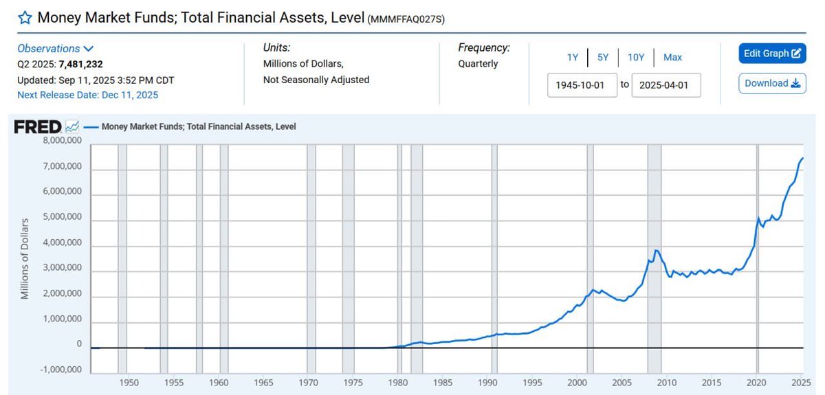 ChadSteingraber's tweet image. There is $7.5Trillion sitting idle in Money Market Funds.
As rates get cut, this will flow into other assets like crypto.🔥💯