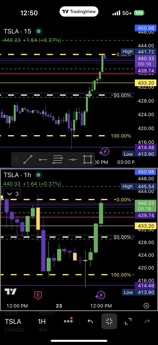 1ChartRider's tweet image. Caught TSLA from the bottom off support 414.48, NVDA from my 50% retracement and UNH was setting  up to run. Eat some food off it then get stopped out at break even only to see it run up higher after. Tsla con went from 7.15 to 30 

#OnChartTrades #OneChart #1Chart
#TheStrat
