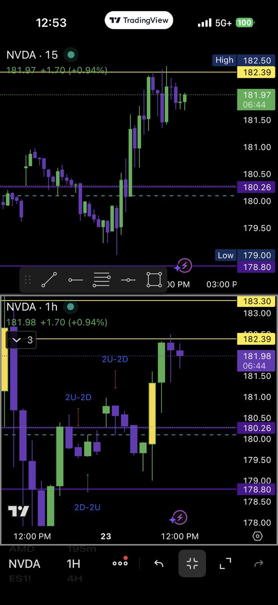 1ChartRider's tweet image. Caught TSLA from the bottom off support 414.48, NVDA from my 50% retracement and UNH was setting  up to run. Eat some food off it then get stopped out at break even only to see it run up higher after. Tsla con went from 7.15 to 30 

#OnChartTrades #OneChart #1Chart
#TheStrat