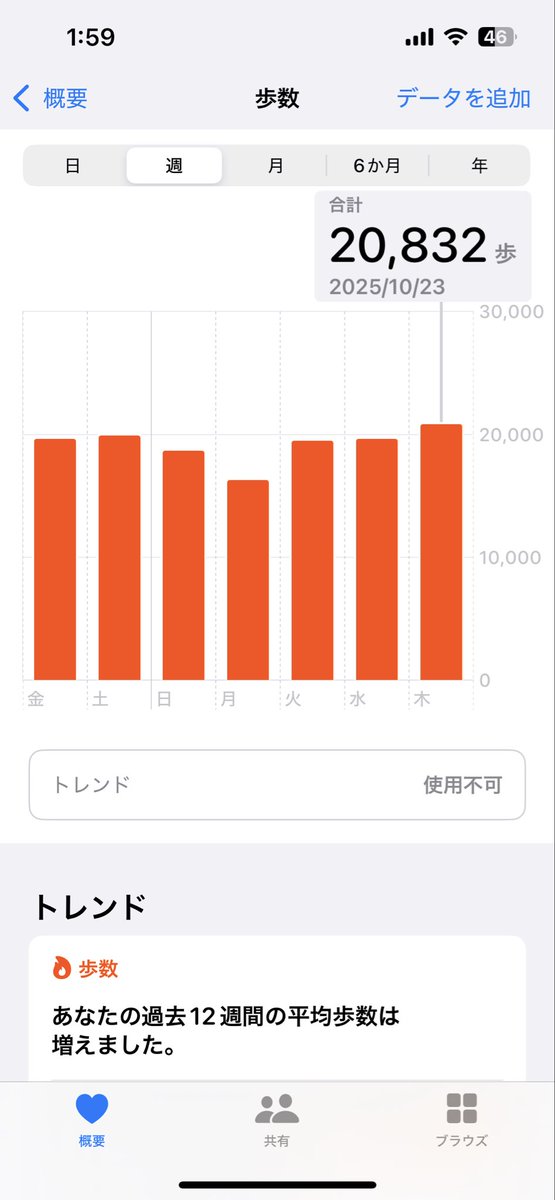 gain_know's tweet photo. 今日はは思ったよりいった。 https://t.co/jHGDkdWNwH
