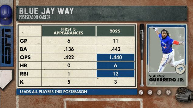 Vladimir Guerrero Jr. leads all players this postseason in HR, RBI and OPS 😳

His 6 HR are already tied for the most for any Blue Jays player in their postseason careers (Joe Carter, Jose Bautista) 😤 
