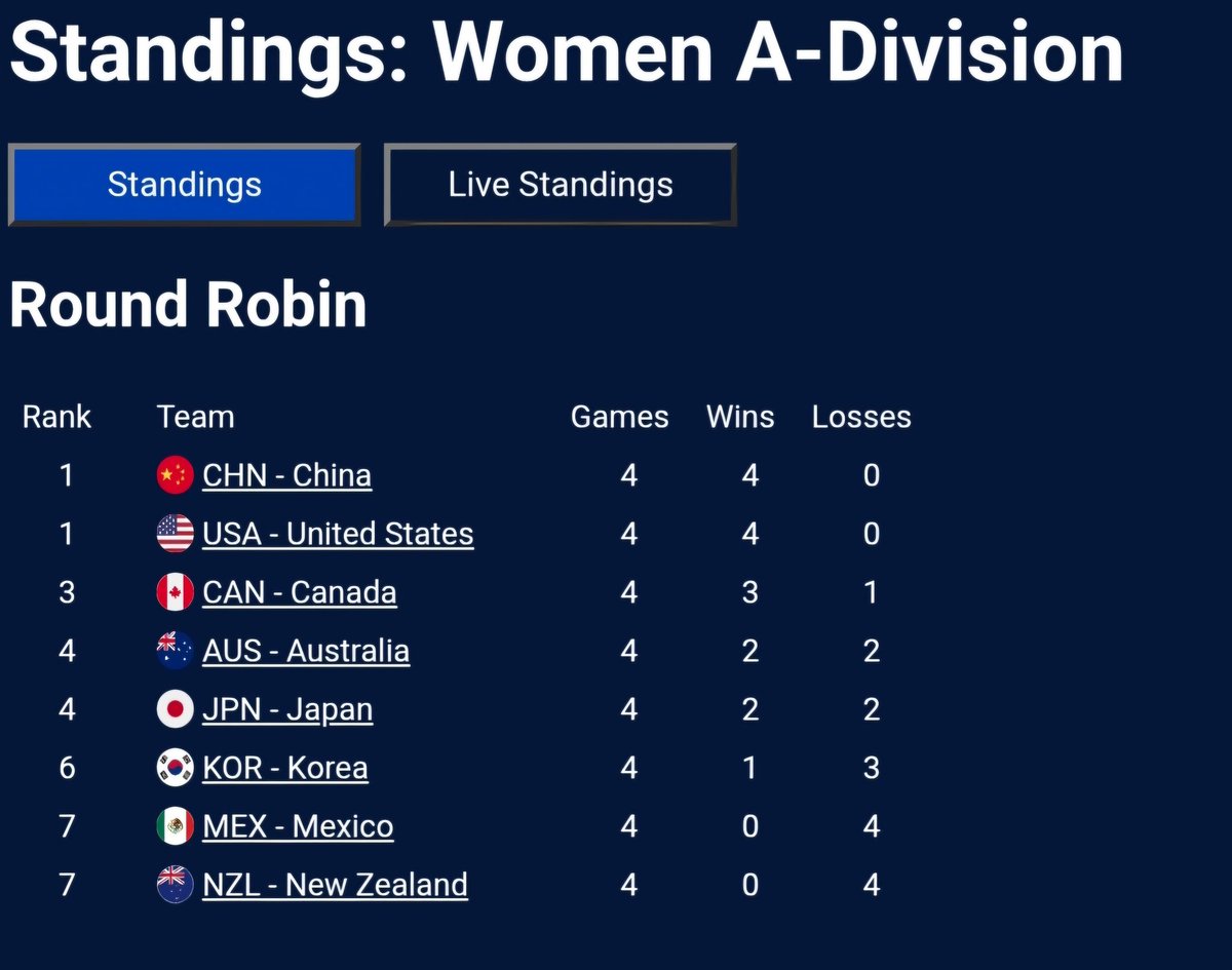 twinetime14's tweet image. 🙋♀️ #PCCC2025 Update 🙋♀️
Welcome to the mid-point of the RR
🇨🇳🇺🇲🇨🇦 --> looking good for playoffs BUT all still play one another
🇦🇺 --> Went 2-0 vs 🇲🇽 / 🇳🇿 should be enough to book 🎫 to #WWCC
🇰🇷 --> Struggling early, final RR game vs 🇯🇵 could decide final playoff spot
#curling