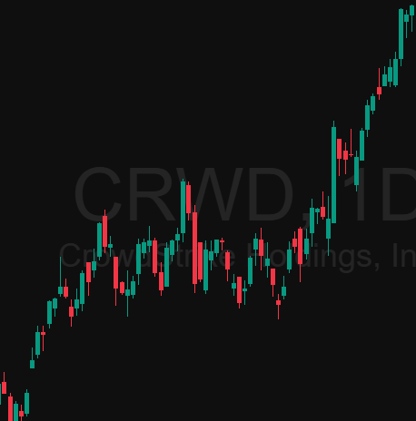 wealthonmars's tweet photo. do you see the resemblance? $TSLA $CRWD https://t.co/xh557TziY7
