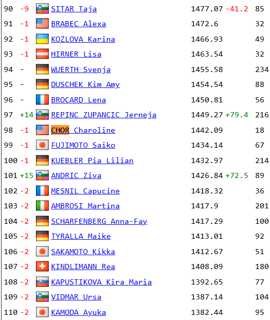 K_B_pl's tweet image. Według eloski.eu/?s=K.%20Lato%2… 🇸🇬Caroline #Chor to aktualnie 98. skoczkini na świecie.

#eloski

W takim towarzystwie: