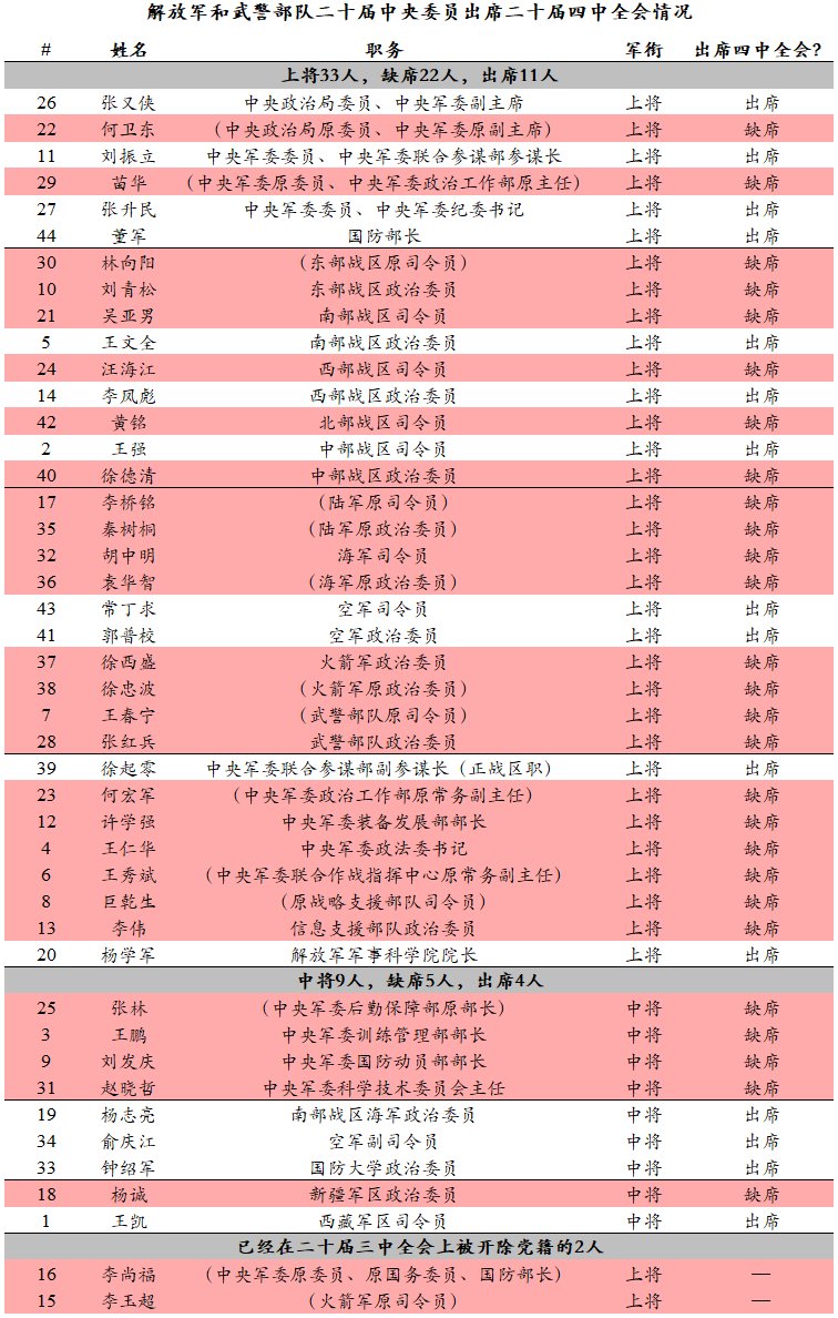 42名军队系统二十届中央委员中，有33名上将、9名中将。

33名上将中，22人缺席四中全会：
- 22人里面，8人已经官宣落马、开除党籍，剩下14人“失踪”
- 各个军种的司令员、政委，除了空军之外，全军覆没
- 中央军委职能部门的负责人，除了联合参谋部的徐起零，全军覆没

9名中将中，5人缺席四中全会。