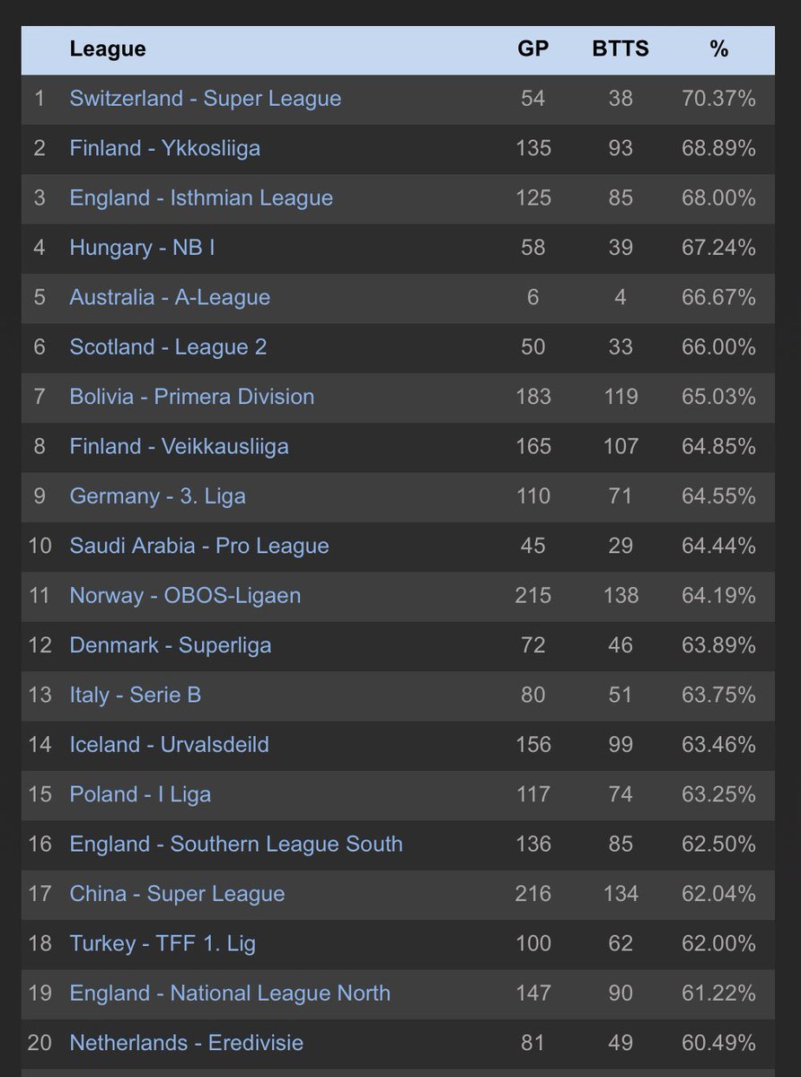 ⚽️Current Top Leagues for Both Teams To Score⚽️

1.🇨🇭Switzerland - Super League - 70.37%
2.🇫🇮Finland - Ykkosliiga - 68.89%
3.🏴󠁧󠁢󠁥󠁮󠁧󠁿England - Isthmian League - 68%
4.🇭🇺Hungary - NB I - 67.39%
5.🇦🇺Australia - A-League - 66.67%
6.🏴󠁧󠁢󠁳󠁣󠁴󠁿Scotland - League 2 - 66%
7.🇧🇴Bolivia - Primera
