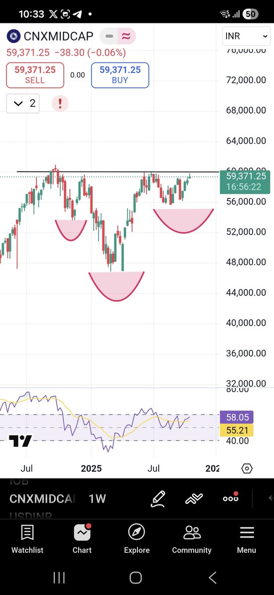 Adsingh0403's tweet image. Lets goooooooo!!! 
Trade Deal+ Rate Cut =💥
#stockmarket #trump #Tradedeal #niftymidcap