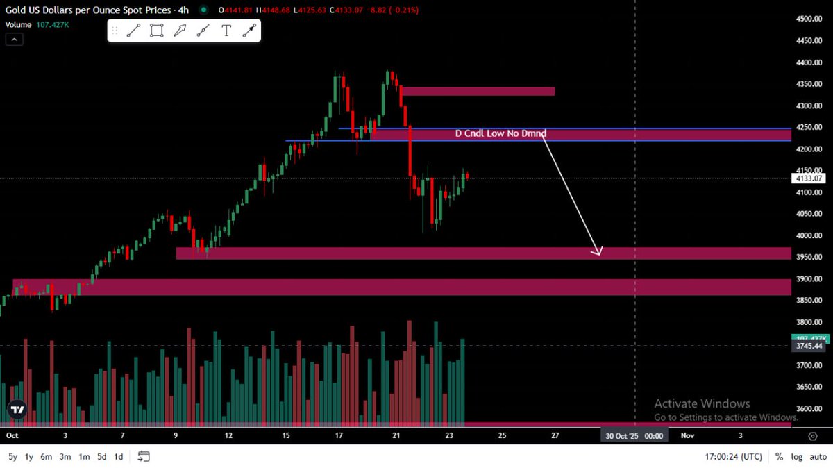 Gold next week move
🔥🔥😁😁😁
#خلف_الذهب