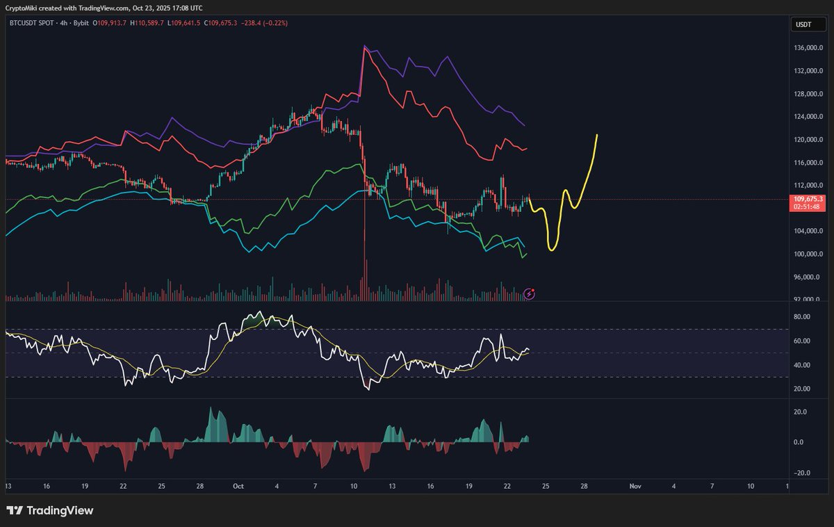 CryptoMikiTrade's tweet photo. Good Afternoon,

Another update on our $BTC analysis, we continue to maintain macro bullish bias. Many bears are getting arrogant and making fun of the bulls who were posting their profits and laughing when we were sitting at 126K. Now we are getting the exact same thing but the bears are the ones who are calling out the bulls and making fun of them posting their short profits.

This usually marks a turning point in the market. Most people are short at the lows even thought we are a strong support levels it is human nature to chase with emotions. 

We remain emotionless and continue to stick with the macro trend which is long.

Cheers.