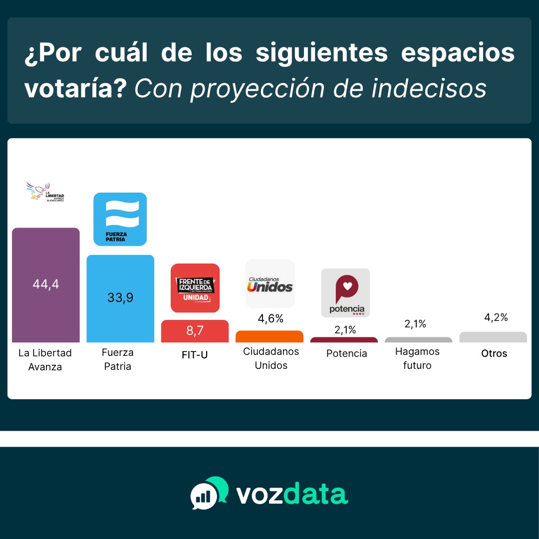 ELECCIONES CABA: LA DISTRIBUCIÓN DE VOTOS A DÍAS DEL 26/O

📊 #Encuesta | Realizamos un sondeo de opinión en la Ciudad de Buenos Aires del 9 al 13 de octubre (N=1433) de cara a las elecciones del próximo domingo.
Principales resultados:

1️⃣ Sin proyección de indecisos:Muestra la