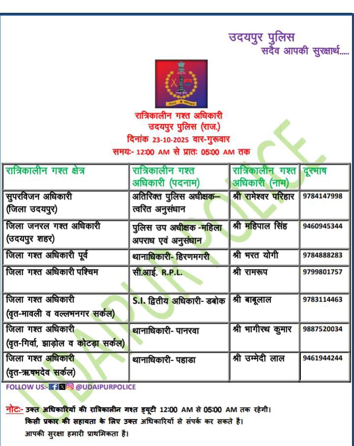 #UdaipurPolice #NightPatrolNumbar #StaySafe