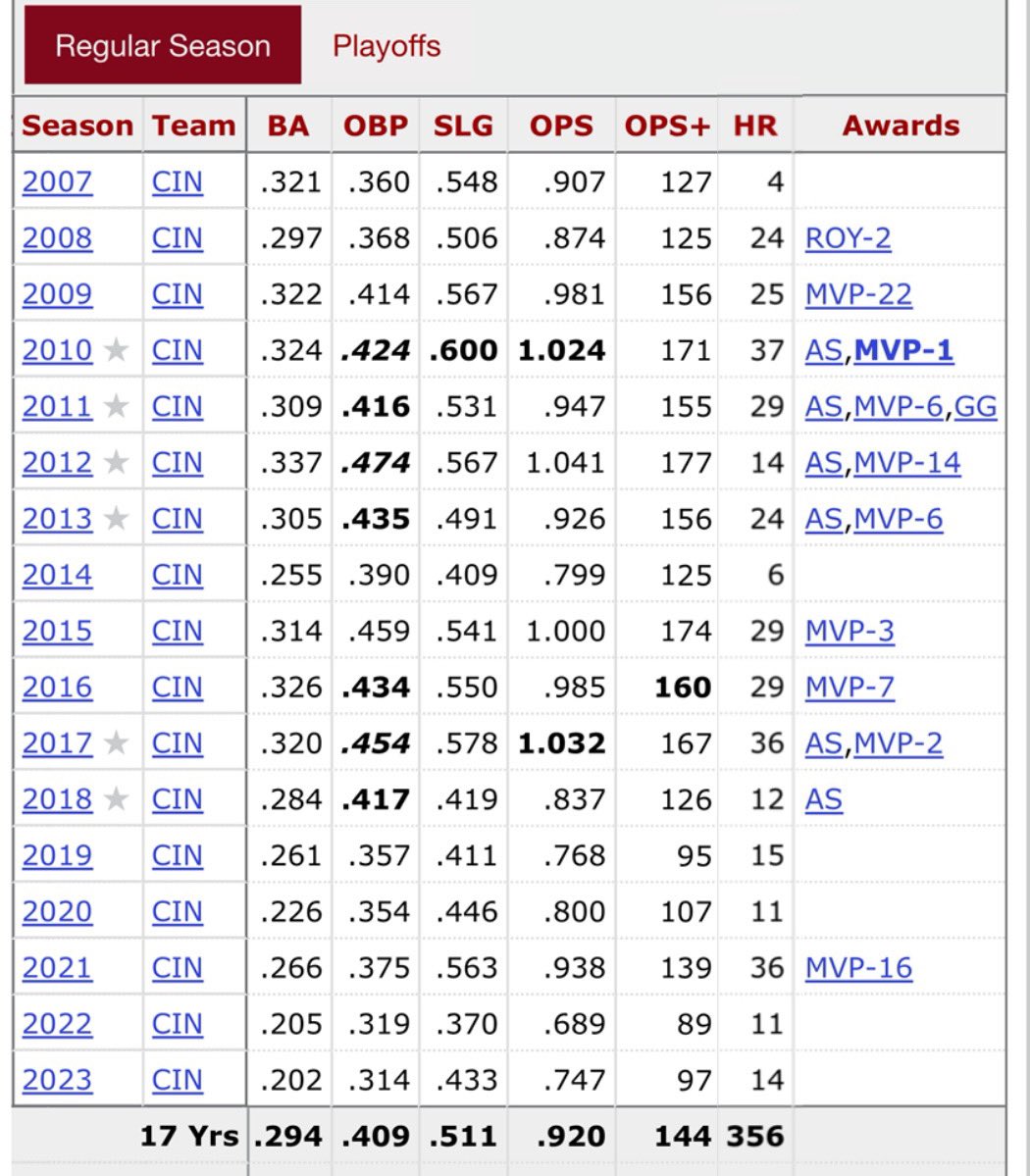 YankeeWRLD's tweet image. JOEY VOTTO NEVER WON A SILVER SLUGGER???