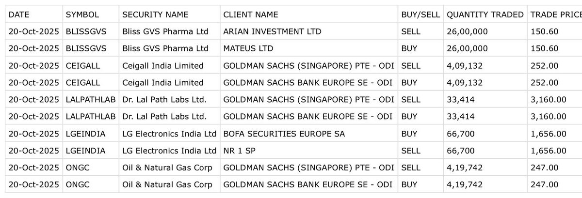 Prefmarkits's tweet image. Today’s Block Deals : 23.10.2025

Goldman Sachs Singapore to Goldman Sachs Europe.
#ceigall , #lalpathlabs and #ongc 

Arian Inv fund to Mateus Ltd = #blissgvs 

NR 1SP to BOFA Securities Europe
#LGElectronicsIndia 

Keep on Radar.

#StockMarket #blockdeals