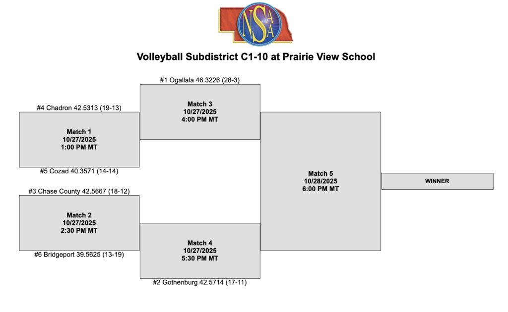 Subdistricts for volleyball kicks off on Tuesday. Chase County will take on Bridgeport at 2:30 pm in Ogallala. Let's fill the gym with Longhorn fans!